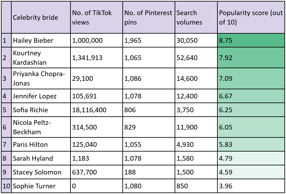 table of number of TikTok views