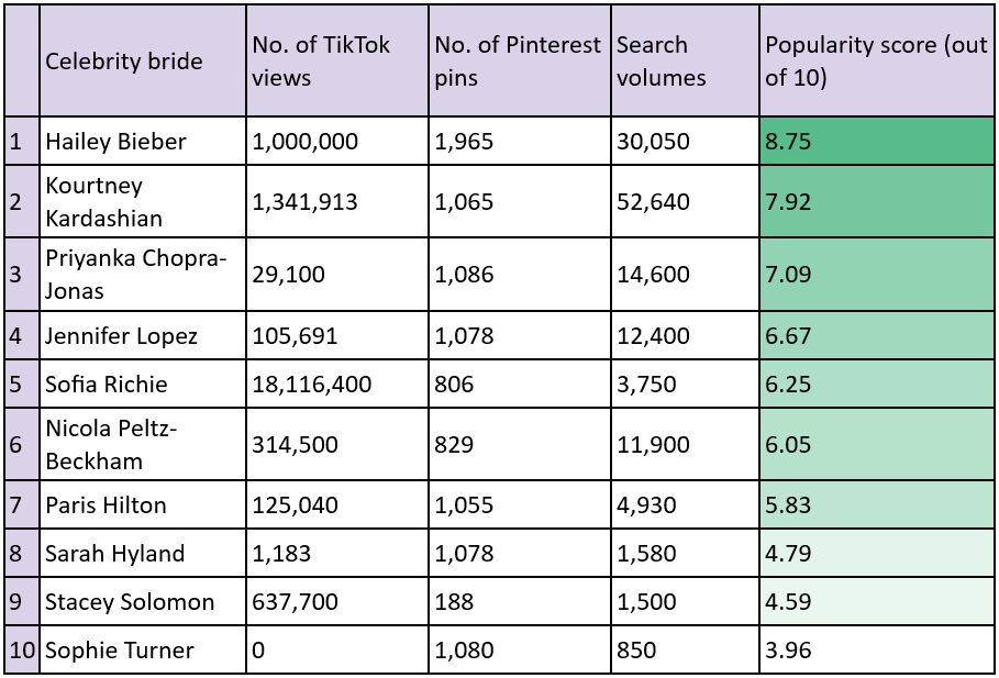 table of number of TikTok views table of number of TikTok views